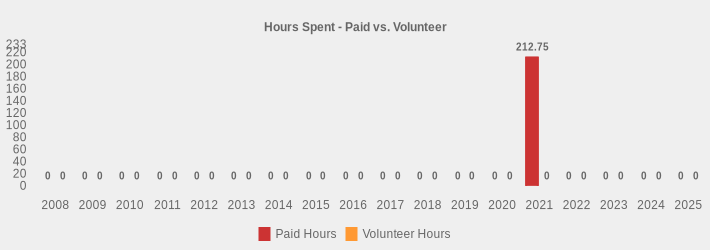 Hours Spent - Paid vs. Volunteer (Paid Hours:2008=0,2009=0,2010=0,2011=0,2012=0,2013=0,2014=0,2015=0,2016=0,2017=0,2018=0,2019=0,2020=0,2021=212.75,2022=0,2023=0,2024=0,2025=0|Volunteer Hours:2008=0,2009=0,2010=0,2011=0,2012=0,2013=0,2014=0,2015=0,2016=0,2017=0,2018=0,2019=0,2020=0,2021=0,2022=0,2023=0,2024=0,2025=0|)